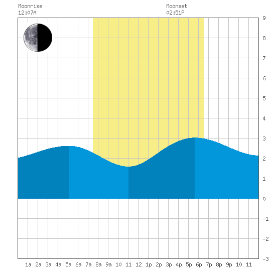 Old Rice Mill tide chart for Thursday, October 24, 2024