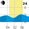 Old Rice Mill tide chart for Thursday, October 24, 2024