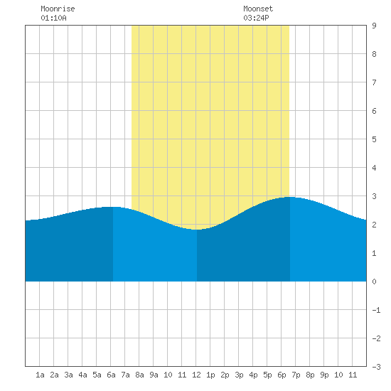 Old Rice Mill tide chart for Friday, October 25, 2024