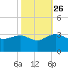 Old Rice Mill tide chart for Saturday, October 26, 2024