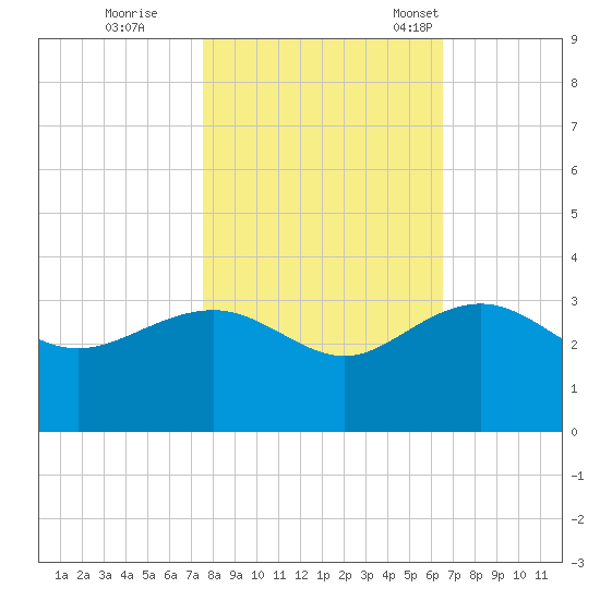 Old Rice Mill tide chart for Sunday, October 27, 2024