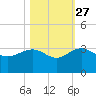 Old Rice Mill tide chart for Sunday, October 27, 2024
