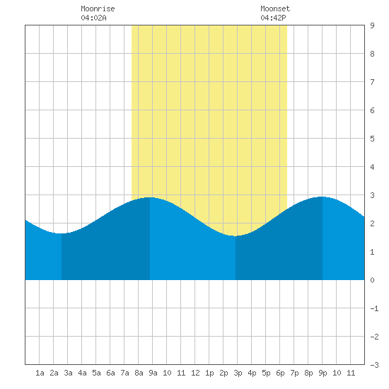 Old Rice Mill tide chart for Monday, October 28, 2024