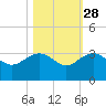 Old Rice Mill tide chart for Monday, October 28, 2024