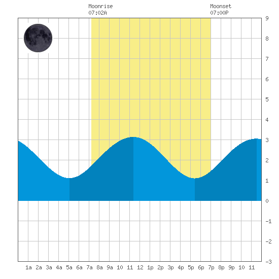 Old Rice Mill tide chart for Wednesday, October 2, 2024