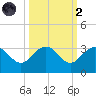 Old Rice Mill tide chart for Wednesday, October 2, 2024