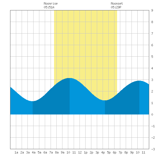 Old Rice Mill tide chart for Wednesday, October 30, 2024