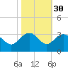 Old Rice Mill tide chart for Wednesday, October 30, 2024