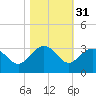 Old Rice Mill tide chart for Thursday, October 31, 2024