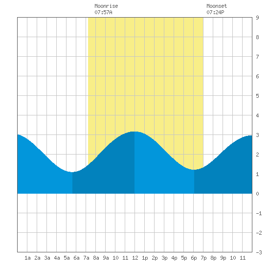 Old Rice Mill tide chart for Thursday, October 3, 2024