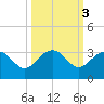Old Rice Mill tide chart for Thursday, October 3, 2024
