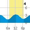 Old Rice Mill tide chart for Friday, October 4, 2024