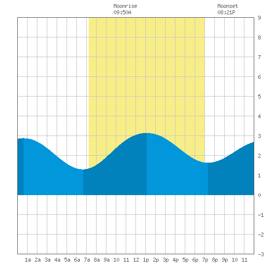 Old Rice Mill tide chart for Saturday, October 5, 2024