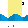 Old Rice Mill tide chart for Saturday, October 5, 2024