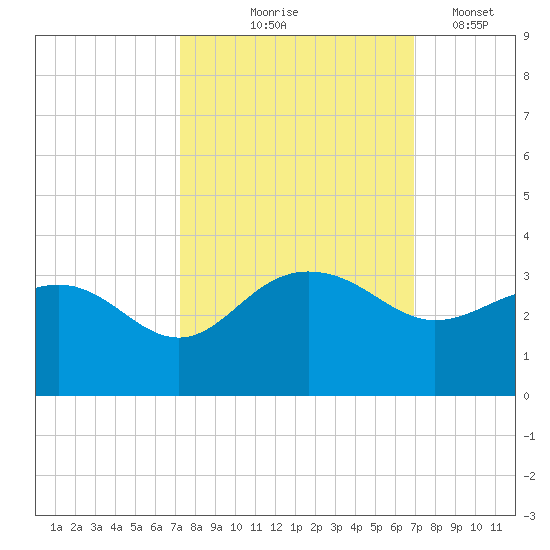 Old Rice Mill tide chart for Sunday, October 6, 2024