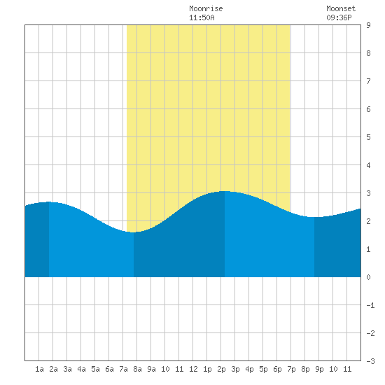 Old Rice Mill tide chart for Monday, October 7, 2024
