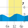 Old Rice Mill tide chart for Monday, October 7, 2024