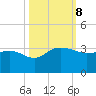 Old Rice Mill tide chart for Tuesday, October 8, 2024