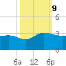 Old Rice Mill tide chart for Wednesday, October 9, 2024