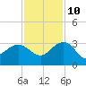 Old Rice Mill tide chart for Sunday, November 10, 2024