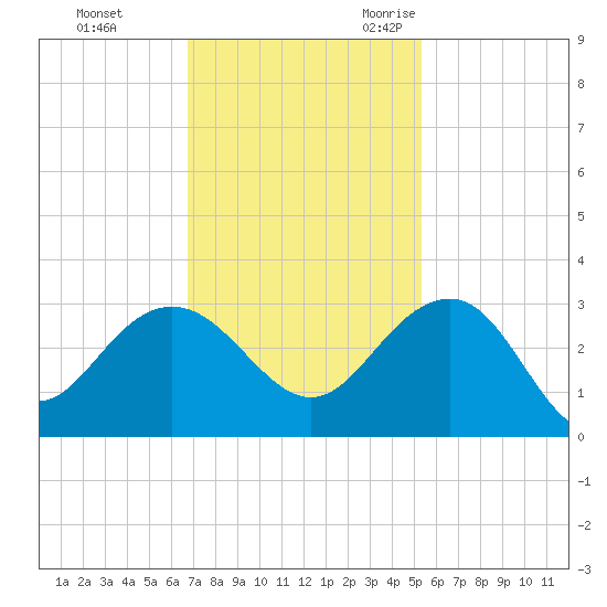 Old Rice Mill tide chart for Monday, November 11, 2024