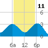 Old Rice Mill tide chart for Monday, November 11, 2024