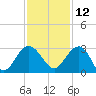 Old Rice Mill tide chart for Tuesday, November 12, 2024