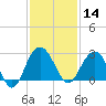Old Rice Mill tide chart for Thursday, November 14, 2024