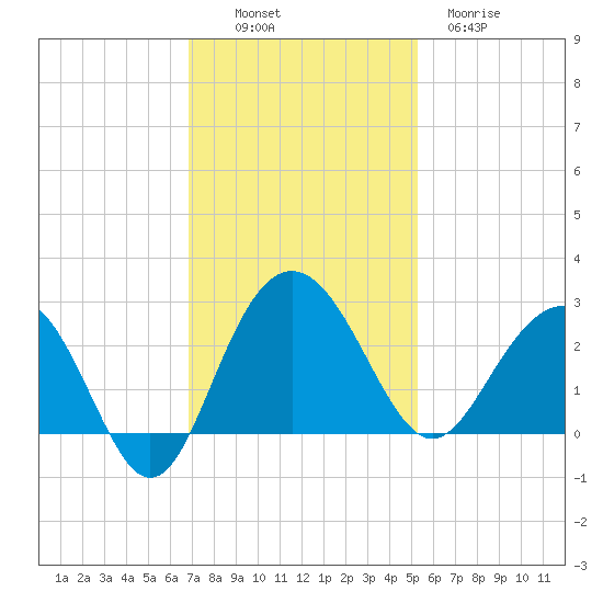 Old Rice Mill tide chart for Sunday, November 17, 2024