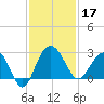 Old Rice Mill tide chart for Sunday, November 17, 2024