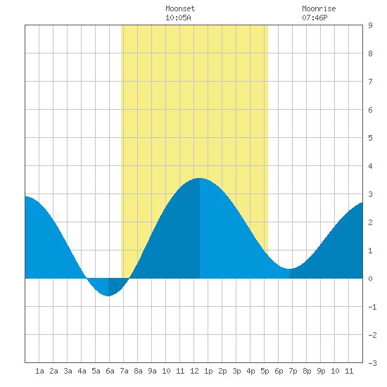 Old Rice Mill tide chart for Monday, November 18, 2024
