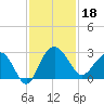 Old Rice Mill tide chart for Monday, November 18, 2024