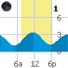 Old Rice Mill tide chart for Friday, November 1, 2024
