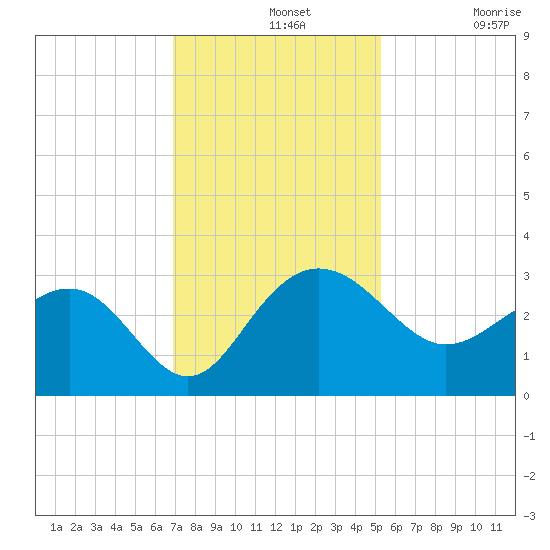Old Rice Mill tide chart for Wednesday, November 20, 2024