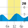 Old Rice Mill tide chart for Wednesday, November 20, 2024