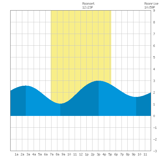 Old Rice Mill tide chart for Thursday, November 21, 2024