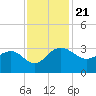 Old Rice Mill tide chart for Thursday, November 21, 2024