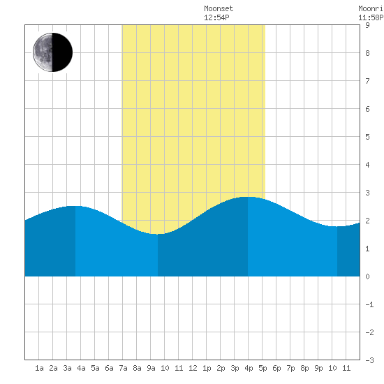 Old Rice Mill tide chart for Friday, November 22, 2024