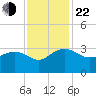 Old Rice Mill tide chart for Friday, November 22, 2024