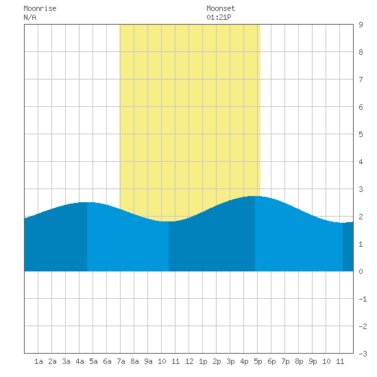 Old Rice Mill tide chart for Saturday, November 23, 2024