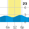 Old Rice Mill tide chart for Saturday, November 23, 2024
