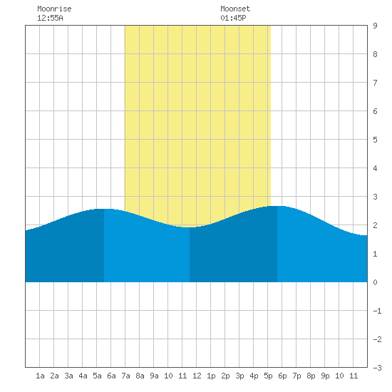 Old Rice Mill tide chart for Sunday, November 24, 2024