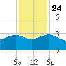 Old Rice Mill tide chart for Sunday, November 24, 2024