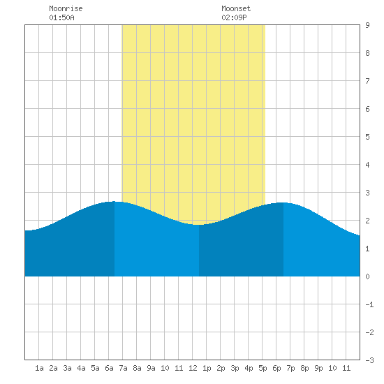 Old Rice Mill tide chart for Monday, November 25, 2024