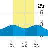 Old Rice Mill tide chart for Monday, November 25, 2024