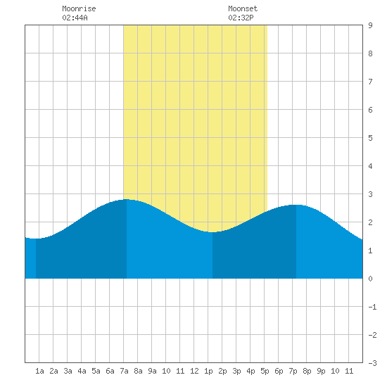 Old Rice Mill tide chart for Tuesday, November 26, 2024