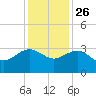 Old Rice Mill tide chart for Tuesday, November 26, 2024