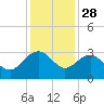 Old Rice Mill tide chart for Thursday, November 28, 2024