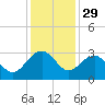 Old Rice Mill tide chart for Friday, November 29, 2024