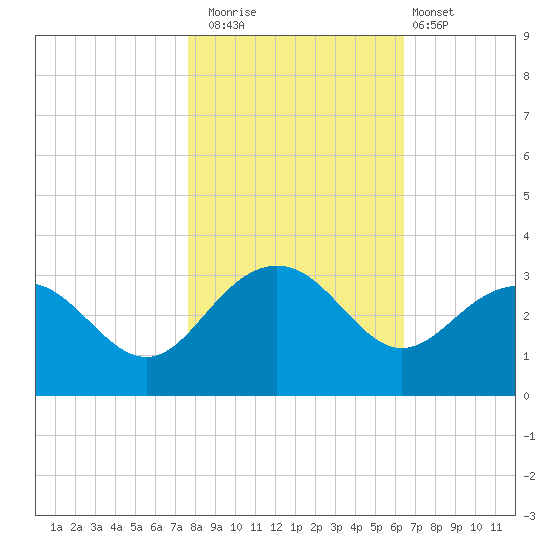 Old Rice Mill tide chart for Saturday, November 2, 2024